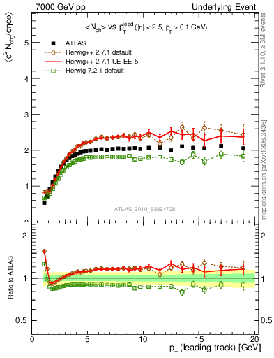 Plot of nch-vs-pt-trns in 7000 GeV pp collisions