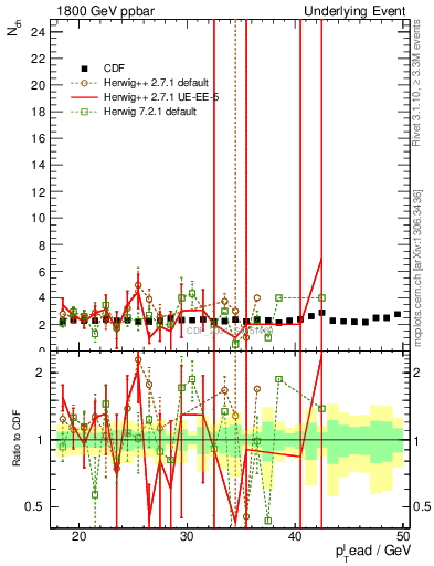 Plot of nch-vs-pt-trns in 1800 GeV ppbar collisions