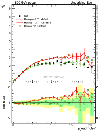 Plot of nch-vs-pt-trns in 1800 GeV ppbar collisions