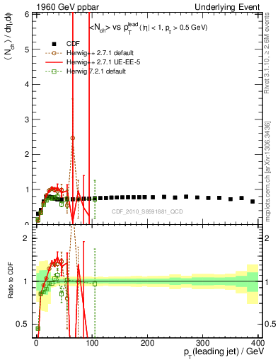 Plot of nch-vs-pt-trns in 1960 GeV ppbar collisions