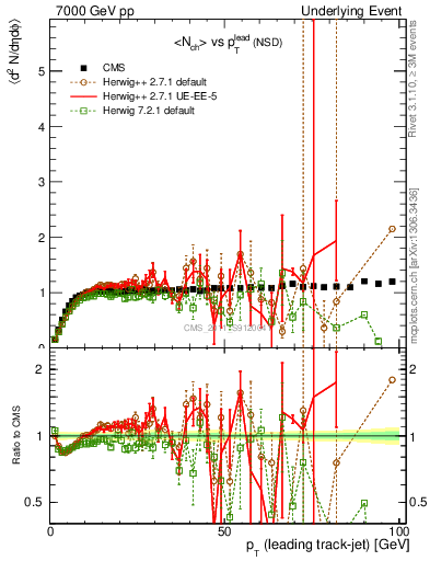 Plot of nch-vs-pt-trns in 7000 GeV pp collisions