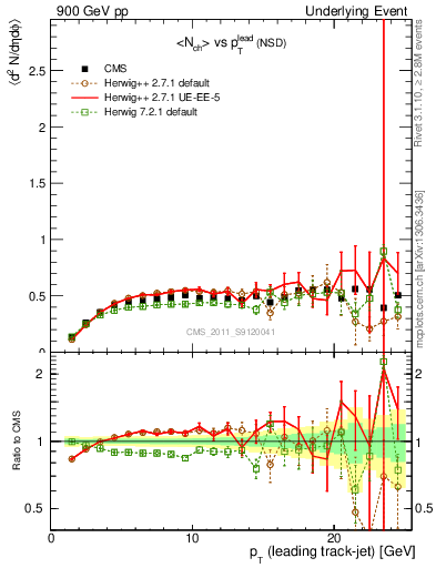 Plot of nch-vs-pt-trns in 900 GeV pp collisions