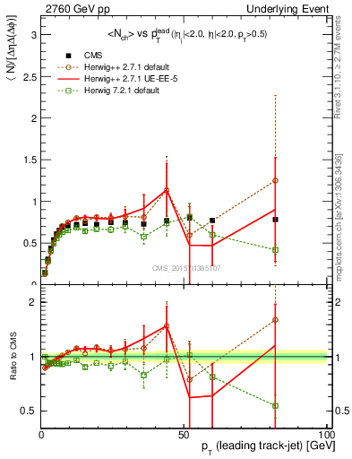 Plot of nch-vs-pt-trns in 2760 GeV pp collisions