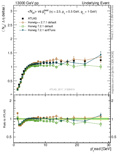 Plot of nch-vs-pt-trns in 13000 GeV pp collisions