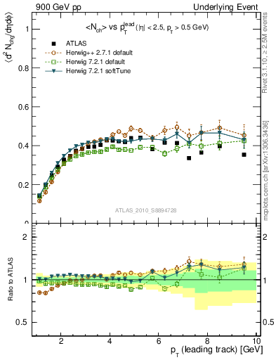 Plot of nch-vs-pt-trns in 900 GeV pp collisions