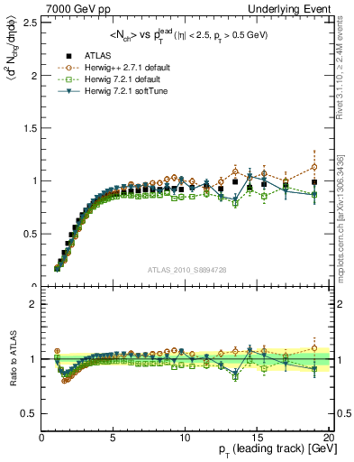 Plot of nch-vs-pt-trns in 7000 GeV pp collisions