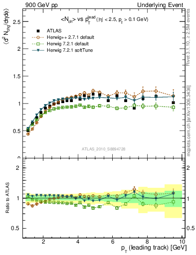 Plot of nch-vs-pt-trns in 900 GeV pp collisions