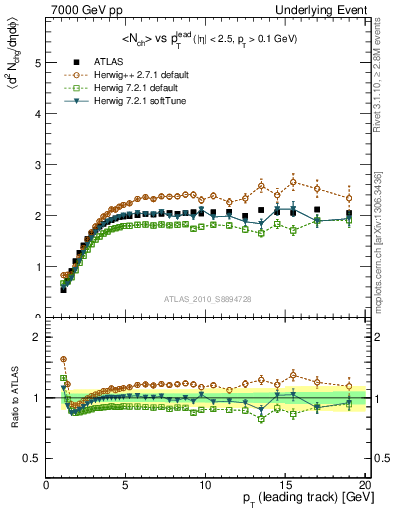 Plot of nch-vs-pt-trns in 7000 GeV pp collisions