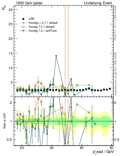 Plot of nch-vs-pt-trns in 1800 GeV ppbar collisions