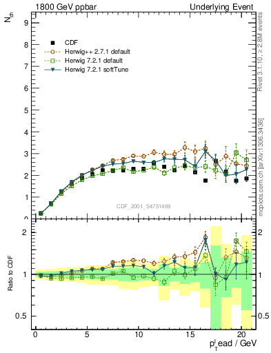 Plot of nch-vs-pt-trns in 1800 GeV ppbar collisions