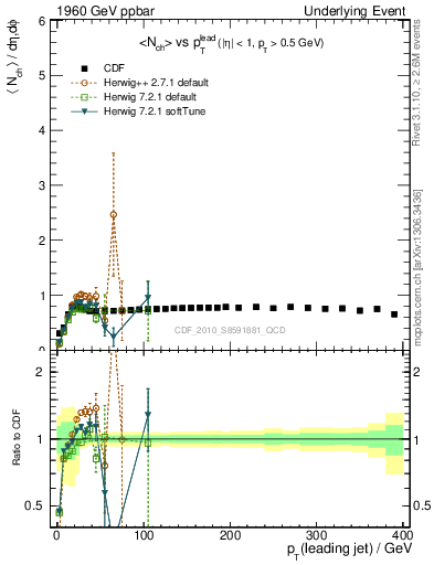 Plot of nch-vs-pt-trns in 1960 GeV ppbar collisions