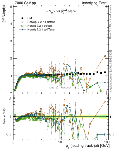 Plot of nch-vs-pt-trns in 7000 GeV pp collisions