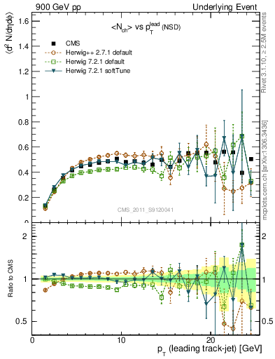 Plot of nch-vs-pt-trns in 900 GeV pp collisions