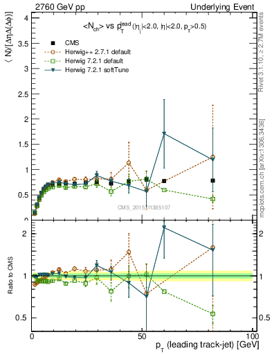 Plot of nch-vs-pt-trns in 2760 GeV pp collisions