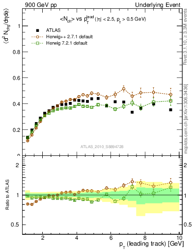 Plot of nch-vs-pt-trns in 900 GeV pp collisions