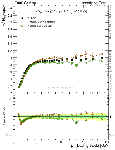 Plot of nch-vs-pt-trns in 7000 GeV pp collisions