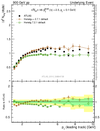 Plot of nch-vs-pt-trns in 900 GeV pp collisions