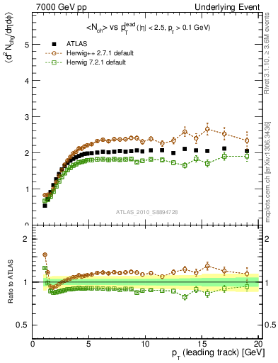 Plot of nch-vs-pt-trns in 7000 GeV pp collisions