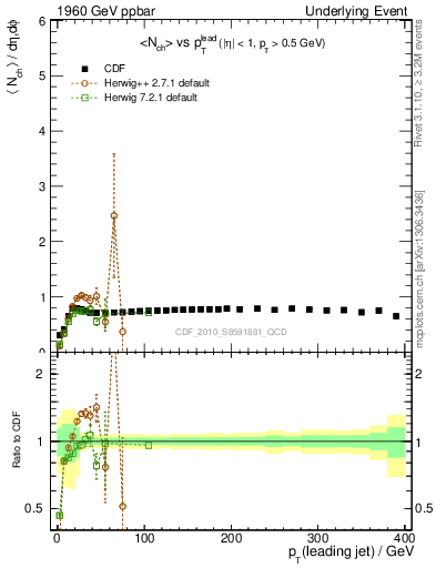 Plot of nch-vs-pt-trns in 1960 GeV ppbar collisions