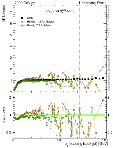 Plot of nch-vs-pt-trns in 7000 GeV pp collisions