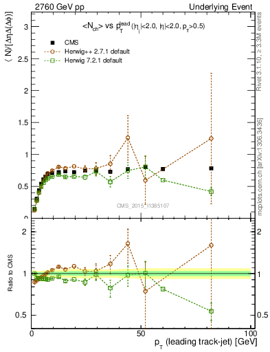 Plot of nch-vs-pt-trns in 2760 GeV pp collisions