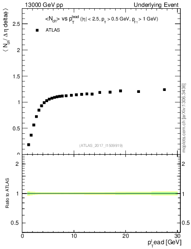 Plot of nch-vs-pt-trns in 13000 GeV pp collisions