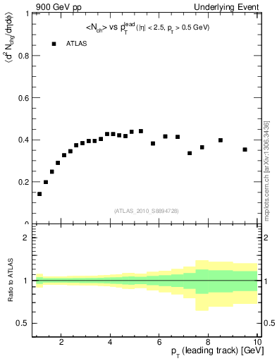 Plot of nch-vs-pt-trns in 900 GeV pp collisions