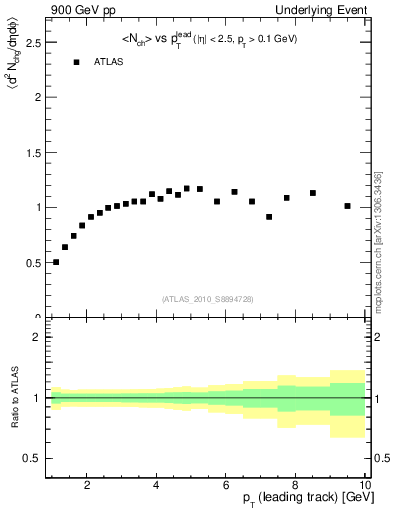 Plot of nch-vs-pt-trns in 900 GeV pp collisions