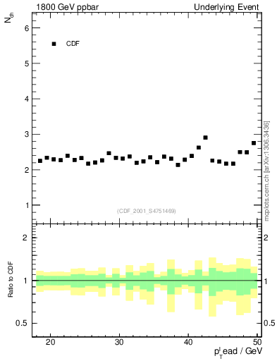 Plot of nch-vs-pt-trns in 1800 GeV ppbar collisions