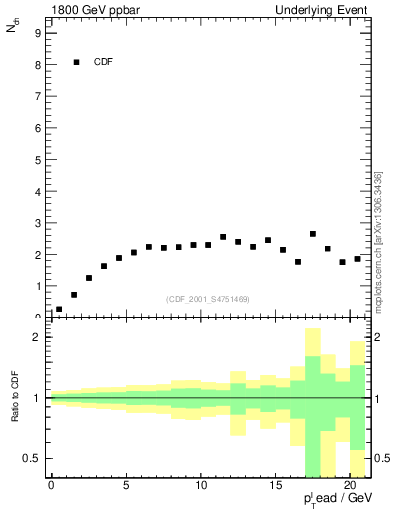 Plot of nch-vs-pt-trns in 1800 GeV ppbar collisions