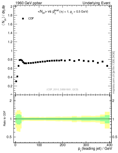 Plot of nch-vs-pt-trns in 1960 GeV ppbar collisions