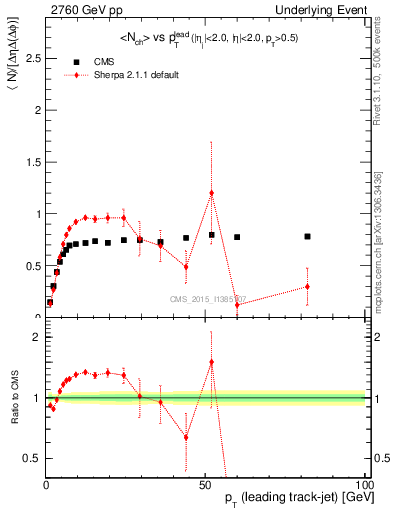 Plot of nch-vs-pt-trns in 2760 GeV pp collisions