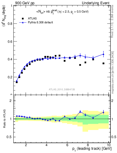 Plot of nch-vs-pt-trns in 900 GeV pp collisions