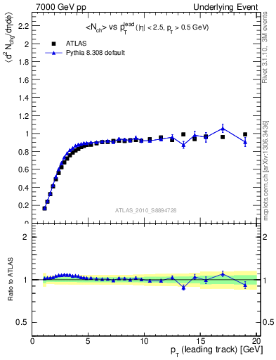 Plot of nch-vs-pt-trns in 7000 GeV pp collisions