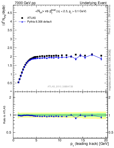 Plot of nch-vs-pt-trns in 7000 GeV pp collisions