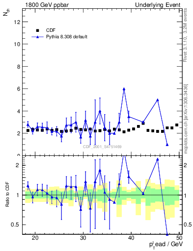 Plot of nch-vs-pt-trns in 1800 GeV ppbar collisions