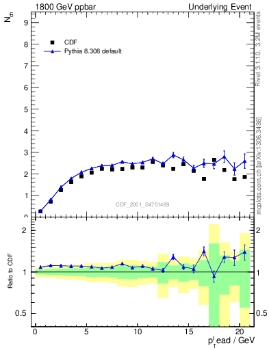 Plot of nch-vs-pt-trns in 1800 GeV ppbar collisions