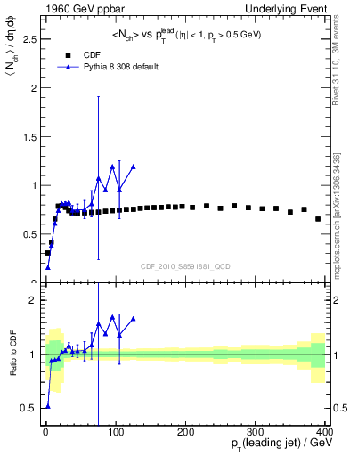 Plot of nch-vs-pt-trns in 1960 GeV ppbar collisions