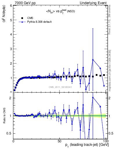 Plot of nch-vs-pt-trns in 7000 GeV pp collisions