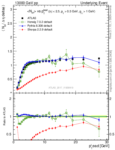 Plot of nch-vs-pt-trns in 13000 GeV pp collisions