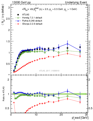 Plot of nch-vs-pt-trns in 13000 GeV pp collisions