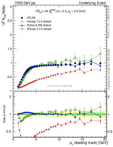 Plot of nch-vs-pt-trns in 7000 GeV pp collisions