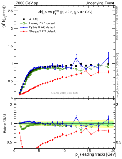 Plot of nch-vs-pt-trns in 7000 GeV pp collisions