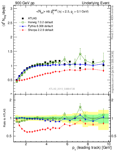 Plot of nch-vs-pt-trns in 900 GeV pp collisions