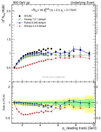 Plot of nch-vs-pt-trns in 900 GeV pp collisions