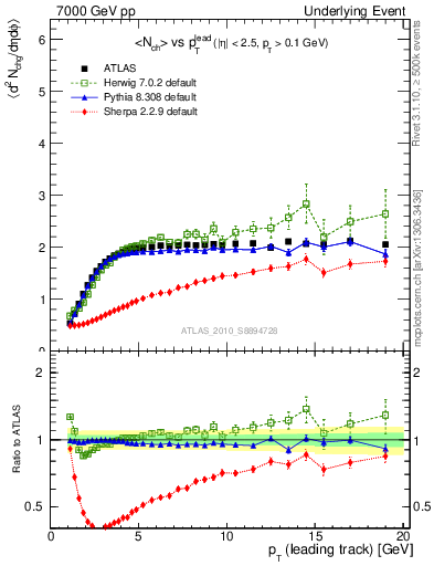 Plot of nch-vs-pt-trns in 7000 GeV pp collisions