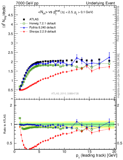 Plot of nch-vs-pt-trns in 7000 GeV pp collisions