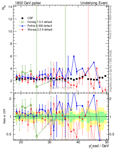 Plot of nch-vs-pt-trns in 1800 GeV ppbar collisions