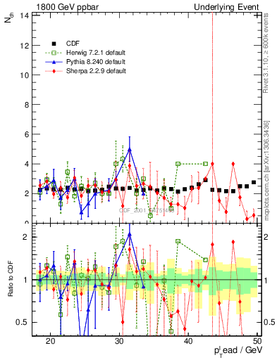 Plot of nch-vs-pt-trns in 1800 GeV ppbar collisions