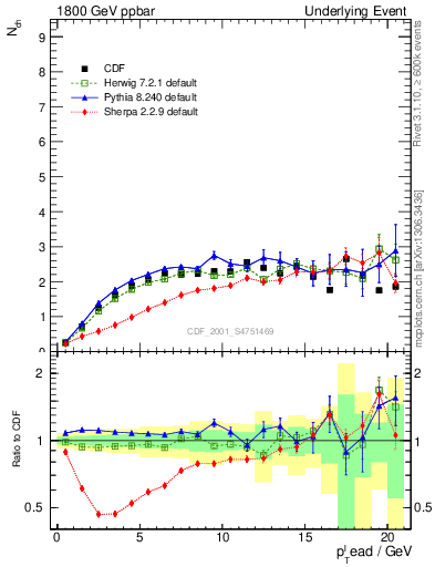 Plot of nch-vs-pt-trns in 1800 GeV ppbar collisions